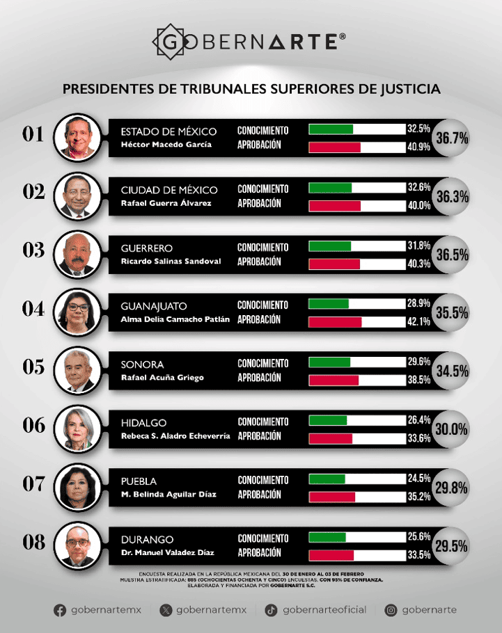 Magistrado Rafael Acuña Griego, entre los cinco presidentes de tribunales superiores de justicia mejor evaluados del país